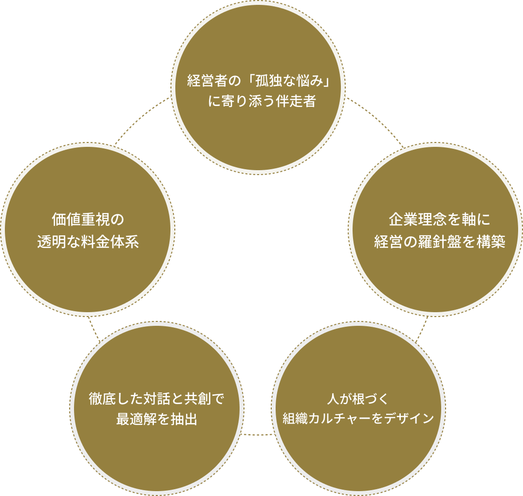 コンサルティングサービス５つの特徴