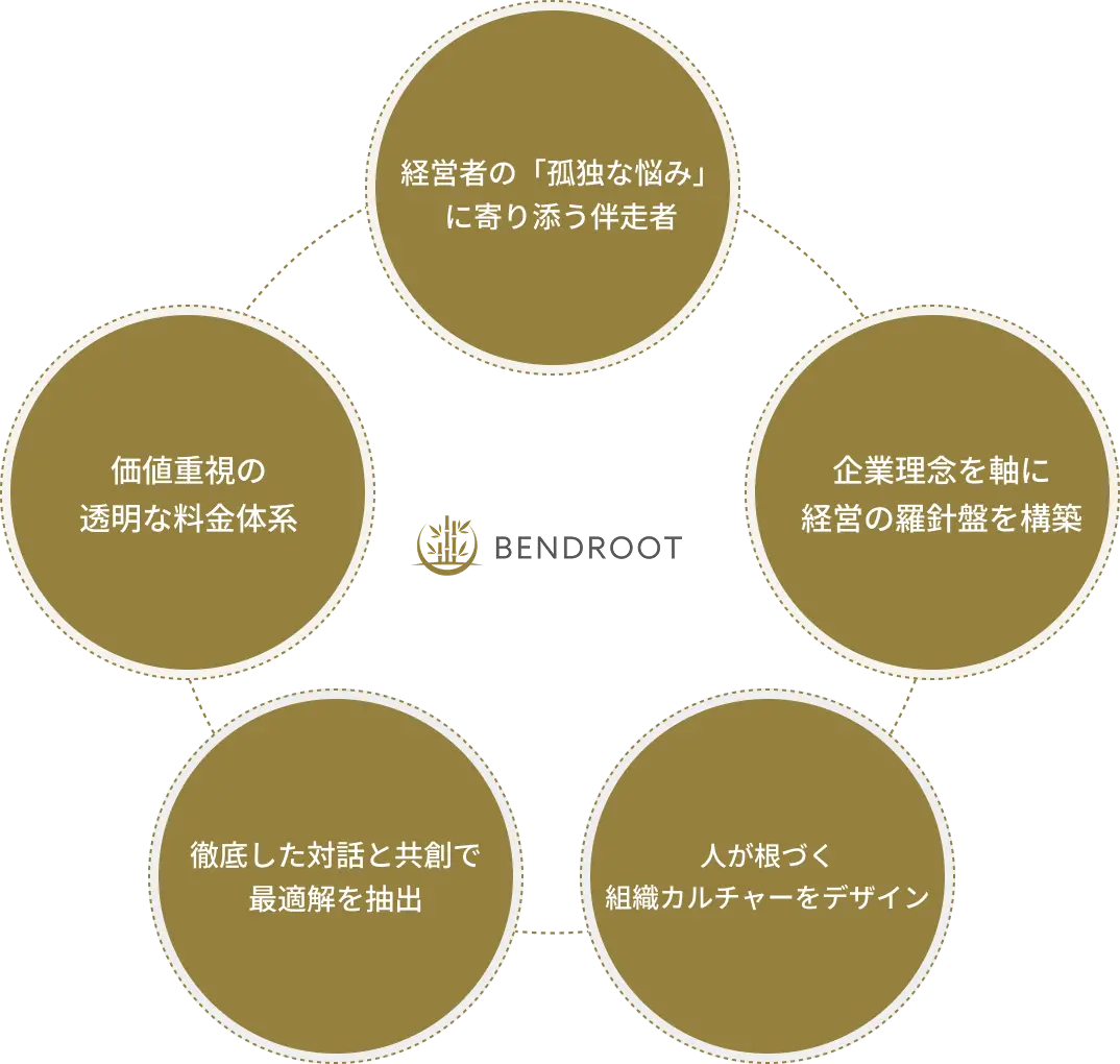 経営者の「孤独な悩み」に寄り添う伴走者
企業理念を軸に経営の羅針盤を構築
人が根づく組織カルチャーをデザイン
徹底した対話と共創で最適解を抽出
価値重視の透明な料金体系